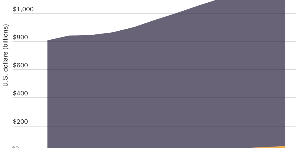 Figure 6: Employer-sponsored health insurance premiums versus HSA contributions, 2011–2022