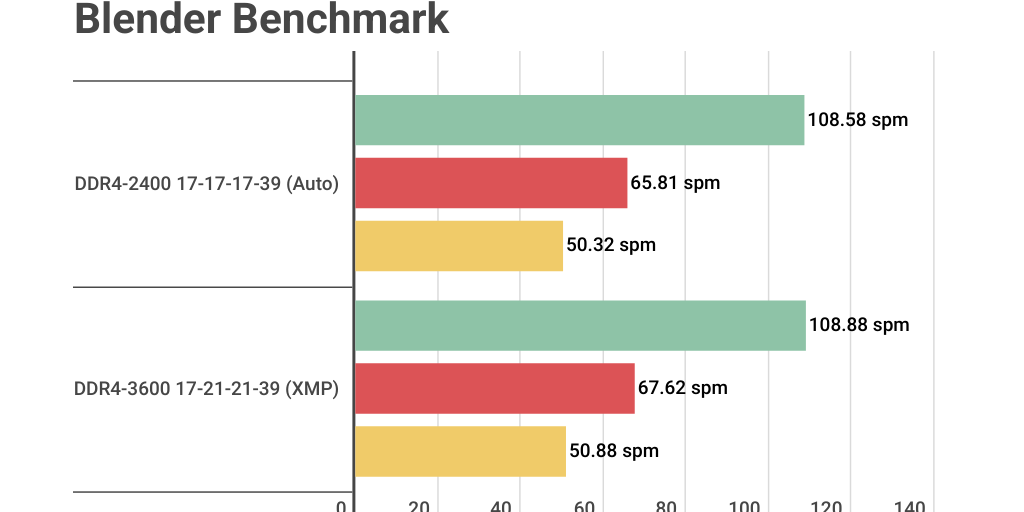 Kingston FURY Beast DDR4 RGB Special Edition Benchmark by bk9sw - Infogram