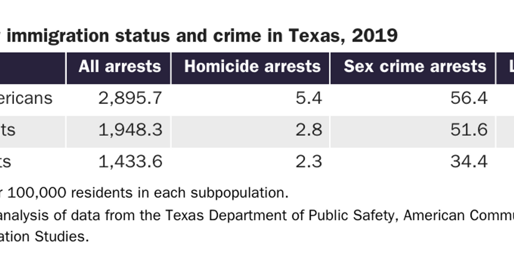Table 1: Arrest rates by immigration status and crime in Texas, 2019
