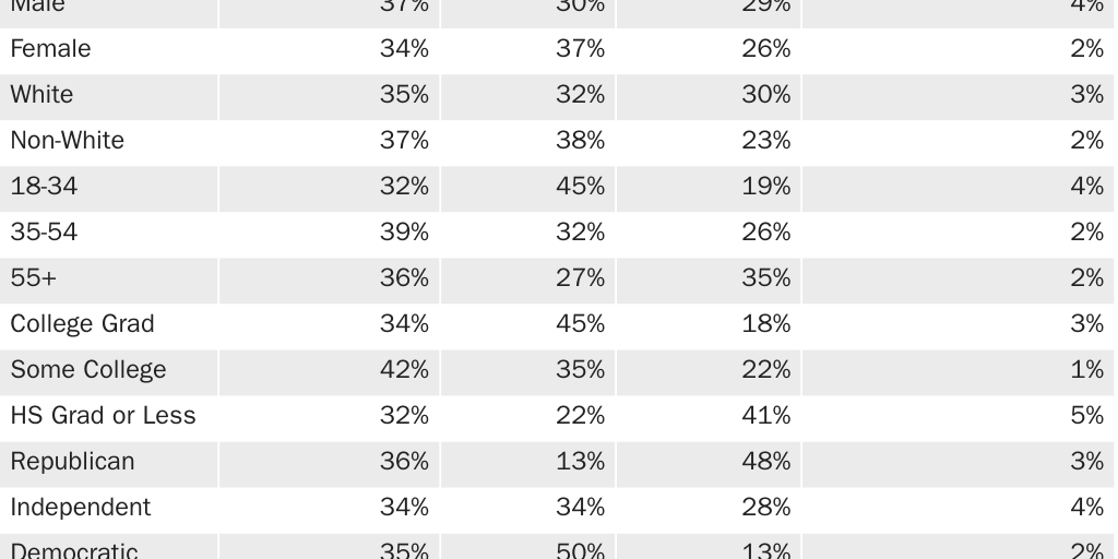Table 1: Should Immigration Be Kept at Its Present Level, Increased, or Decreased? By Demographics