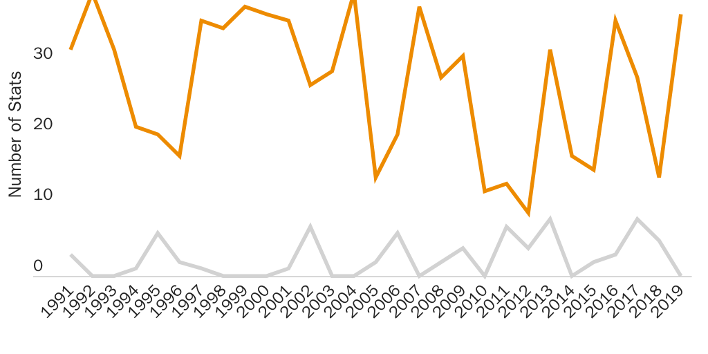 Figure 2: State Adverse Effect of Wage Rates With Significant Increases or Decreases