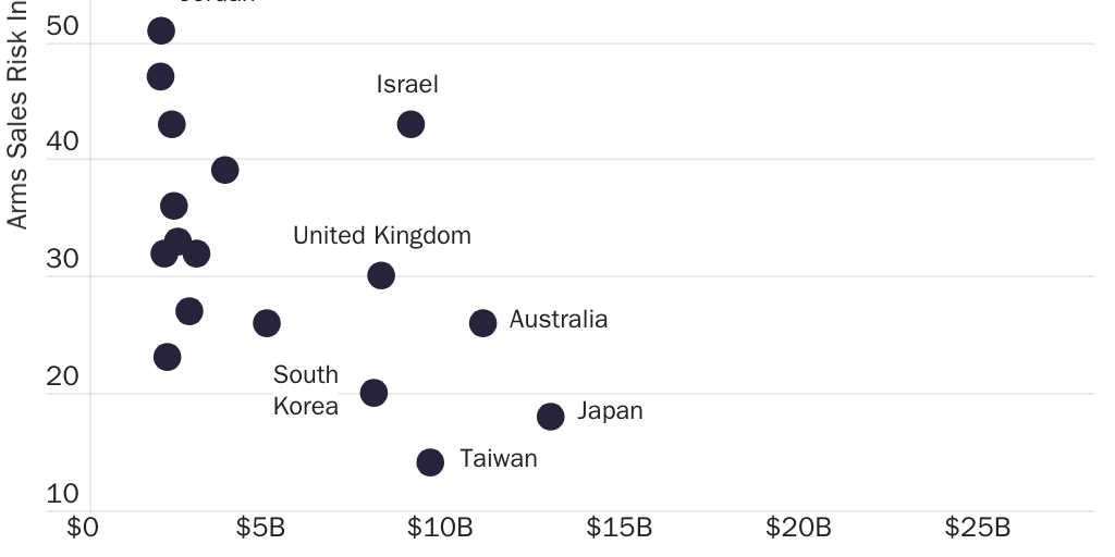 Figure 2: Risk scores of the top-25 U.S. arms sales customers