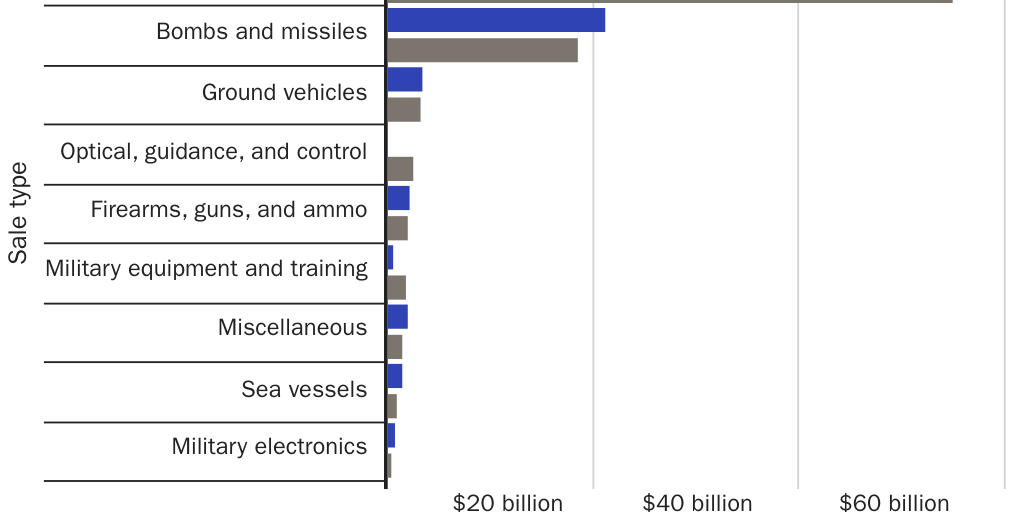 Figure 7: Arms sales by equipment type