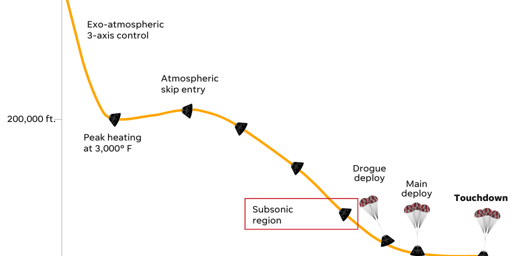 Artemis II Orion lofted entry sequence profile chart - Infogram