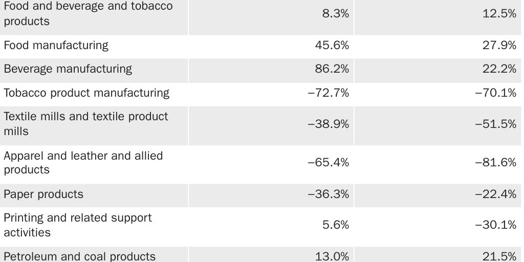 Table 4: Change in U.S. nondurable goods manufacturing output, total and select industries
