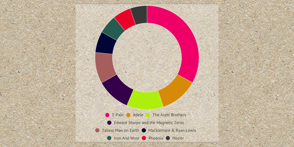 Top 9 Most Viewed NPR Tiny desk concerts via Youtube(Millions) by jalex619 Infogram