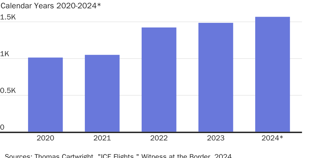 Biden increased US removal capacity by air by 55 percent