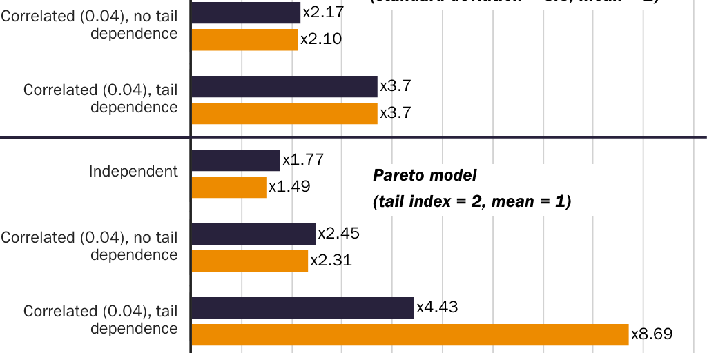 Figure 2: Rise of premiums under different models