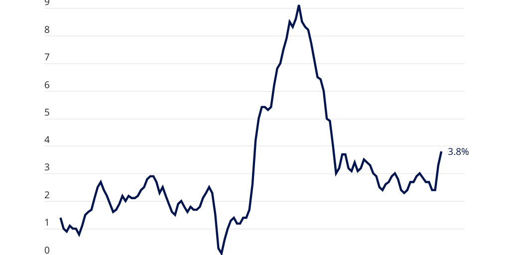 Ongoing CPI inflation numbers by FOX TV Digital Team - Infogram