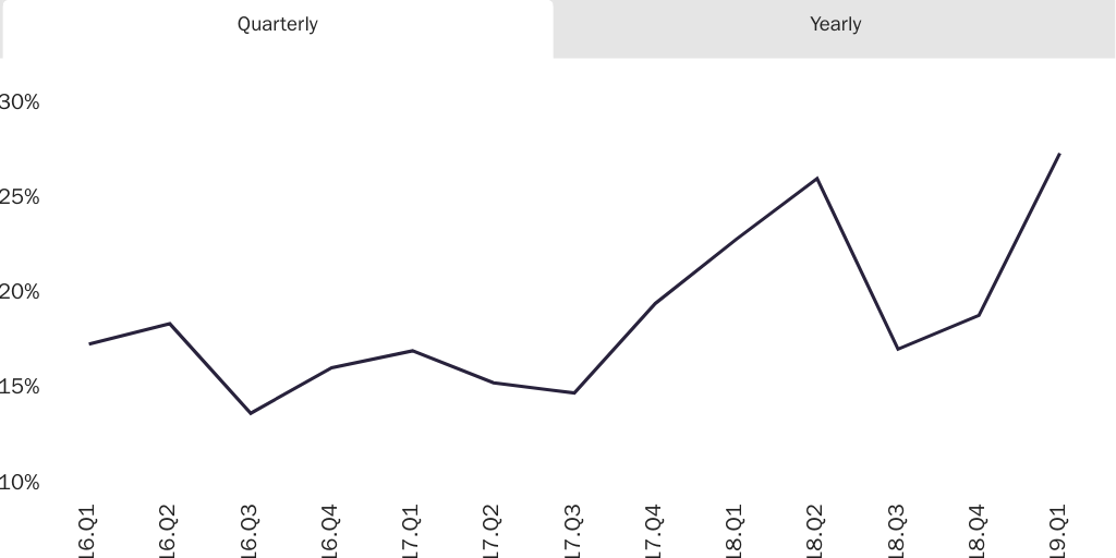 Figure 5: Denial rate for employment authorization documents