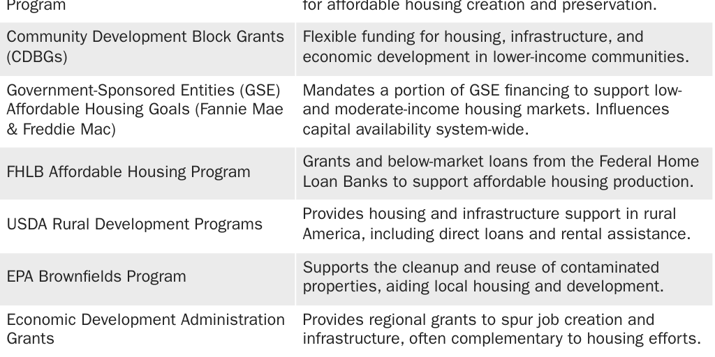 Copy: Community Development and Affordable Housing Subsidies that Overlap with the CDFI Fund’s Mission