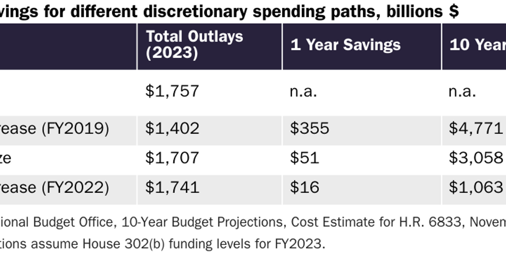 Discretionary Outlays: Comparative Table