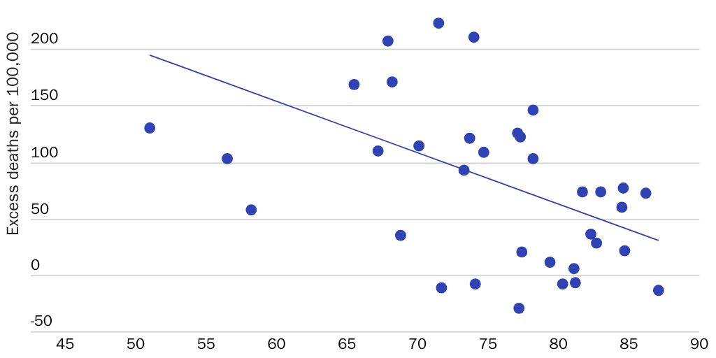Bourne - P&P - Figure 3: Excess deaths per 100,000 per year vs. Global Health Security Index Risk Environment and country vulnerability to biological threats for OECD countries