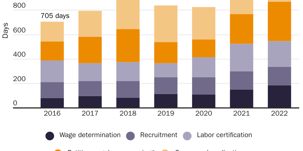 Processing time for each stage to receive an employer-sponsored green card (days), FY 2016–⁠2022.Q2