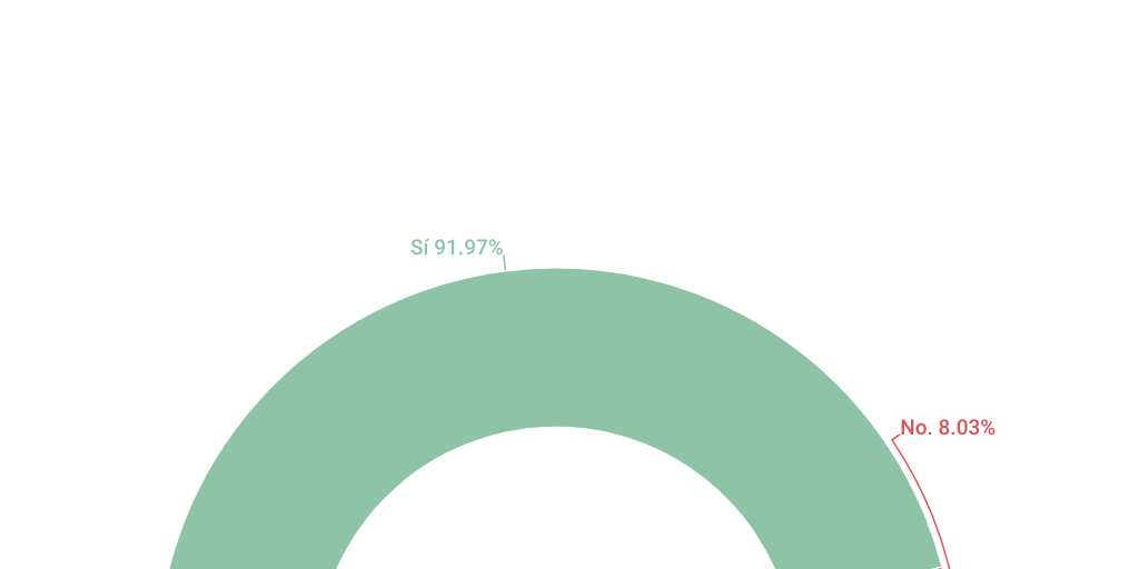 Semi circle Chart Infogram