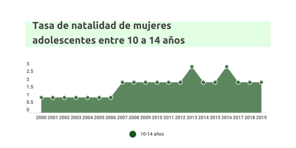 Registro estadístico de natalidad en el Ecuador by Génesis Gómez - Infogram