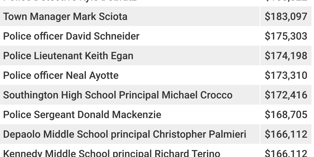 Southington Top Earners 2022 Infogram