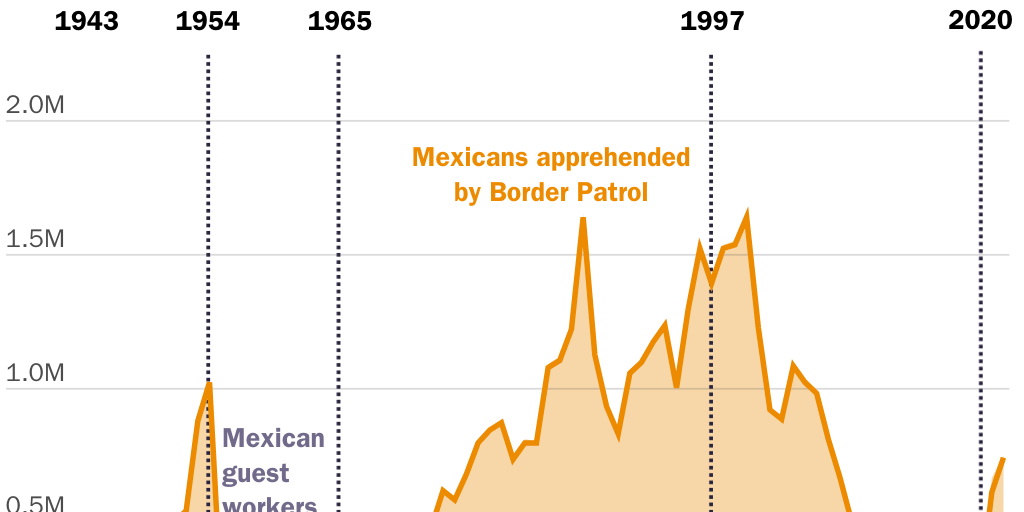 Figure 1: Mexican apprehensions have varied based on enforcement and guest worker policy