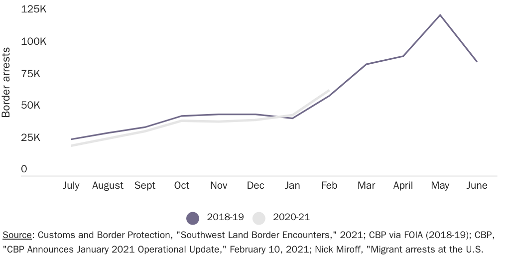 Figure 2: Border Patrol arrests and arrests of newly arriving border crossers*