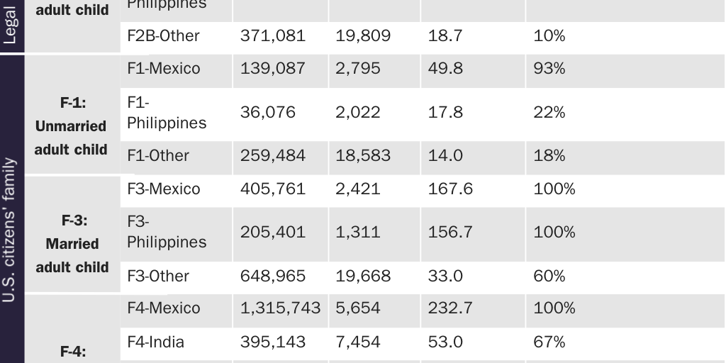 Table 1: Backlogs for family-sponsored capped categories, years to process, and sponsor deaths