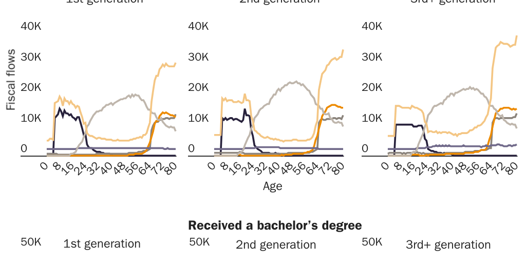 Figure 12: Fiscal flows by generation, education, and benefit type, 2017
