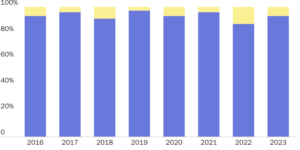 Figure 2: Fentanyl is primarily smuggled through legal ports of entry, not illegal entry routes