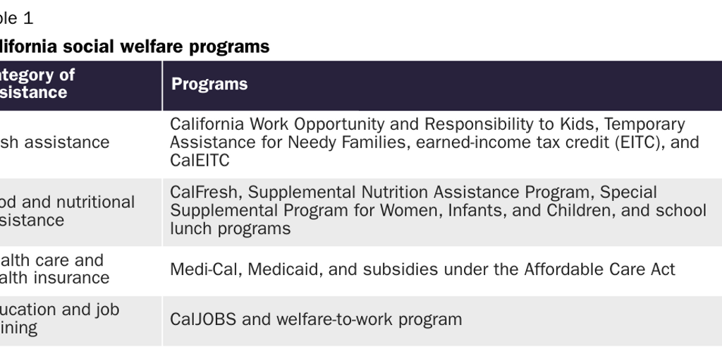 Table 1: California social welfare programs