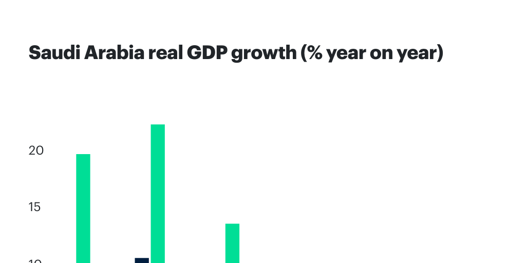 Saudi Arabia Real GDP Growth Rates (% year on year) - Infogram