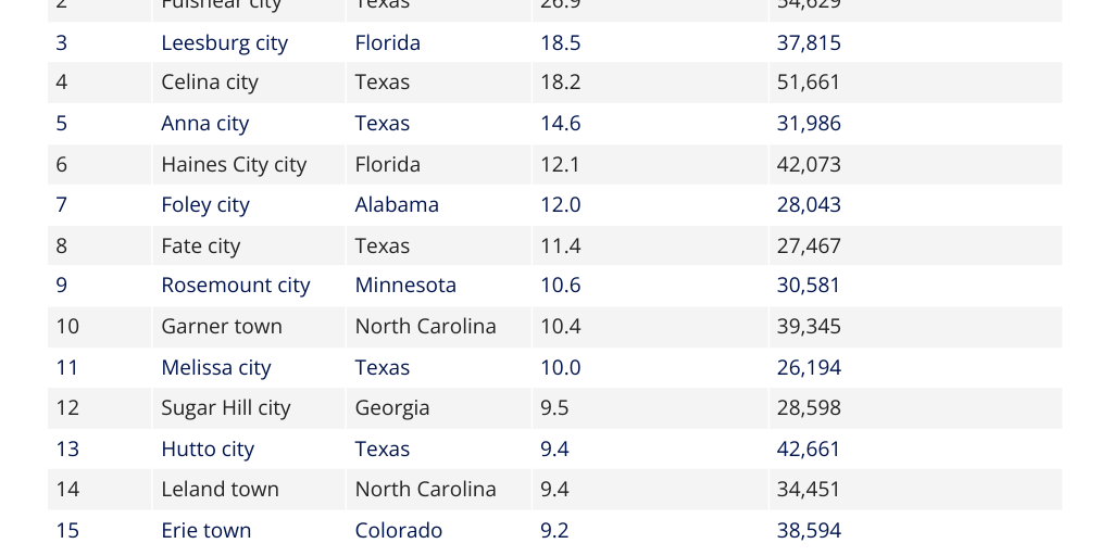 cities with fastest population by FOX TV Digital Team - Infogram