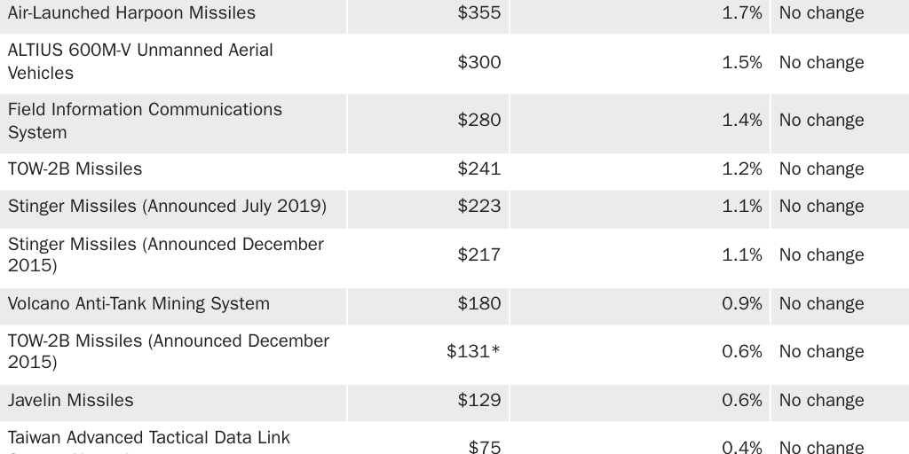 Table 1: Taiwan Arms Backlog Detailed Table September 2024