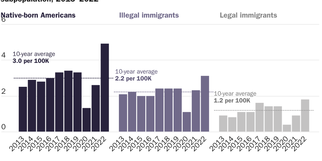 Copy: Figure 1 [print]: Homicide conviction rates by immigration status in Texas per 100,000 residents in each subpopulation, 2013–2022