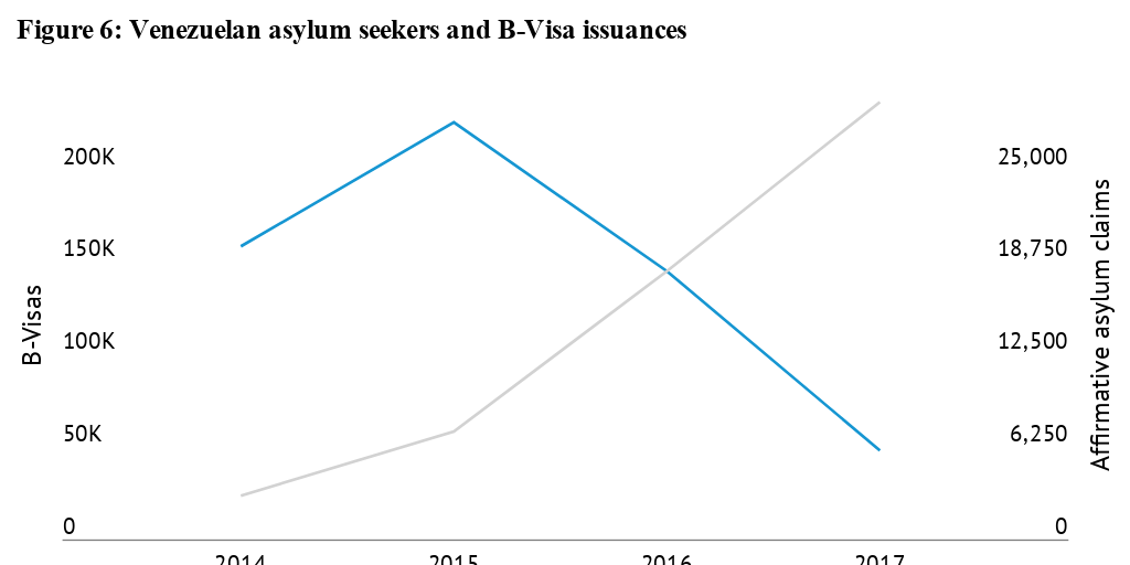Figure 6: Venezuelan asylum seekers and B-Visa issuances