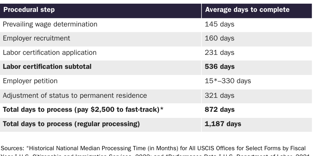 Table 6: Employer-sponsored green card processing times by filing stage