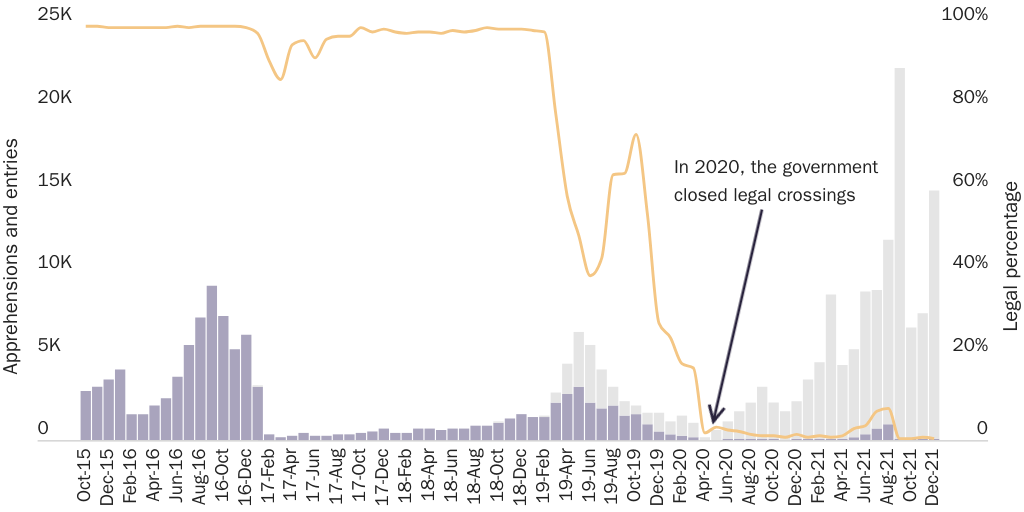 Figure 2: Cuban and Haitian legal and illegal U.S.-Mexico border entries (inadmissibles and apprehensions) October 2016-December 2021