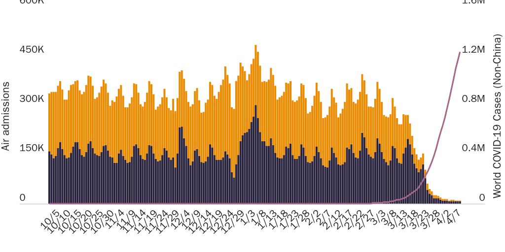 Figure 1: U.S. Air admissions by day by citizenship status