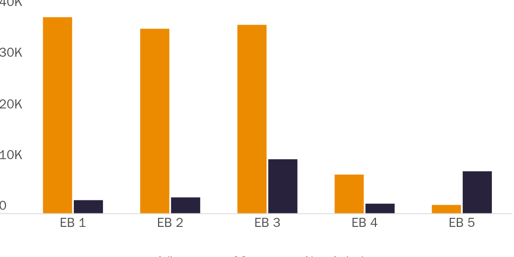 Figure 2: Adjustment of Status vs. New Arrivals