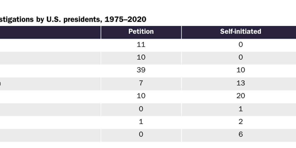 Table 1 [print only]: Section 301 investigations by U.S. presidents, 1975–2020