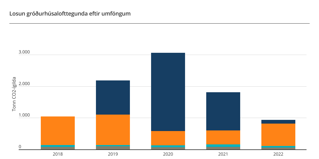 Losun gróðurhúsalofttegunda eftir umföngum 2023 by Web Department ...