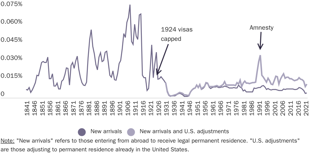 Figure 1: Share of World Population Becoming U.S. Legal Permanent Residents