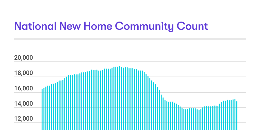 New Home Community Count September 2024 by Zonda Design - Infogram