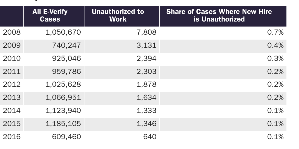 Table 2: All E-Verify Cases and Unauthorized to Work Determinations in Arizona