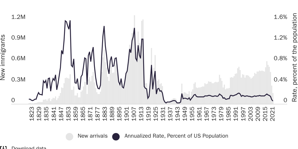 Figure 2: Immigrant Visas Issued/New Arrivals of Legal Immigrants From Abroad