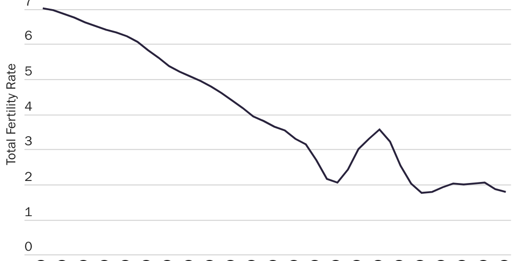 20221003_GYGI_Vanessa_Calder_Fertility Rates_Figure 1