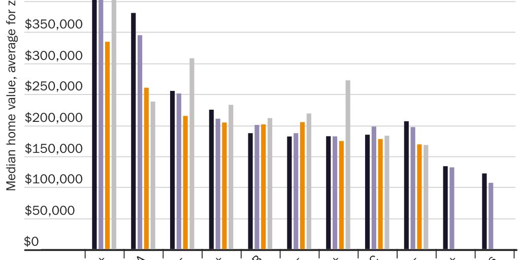 Figure 3: School quality varies by home value across U.S. public elementary schools