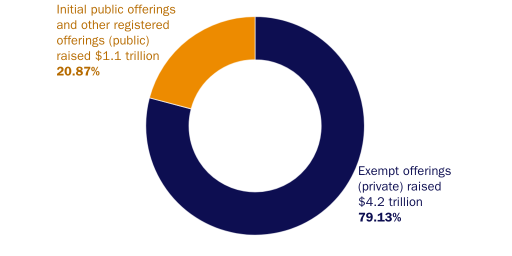 SFP 2024 - Figure 8: Over 75 percent of capital is raised through private offerings