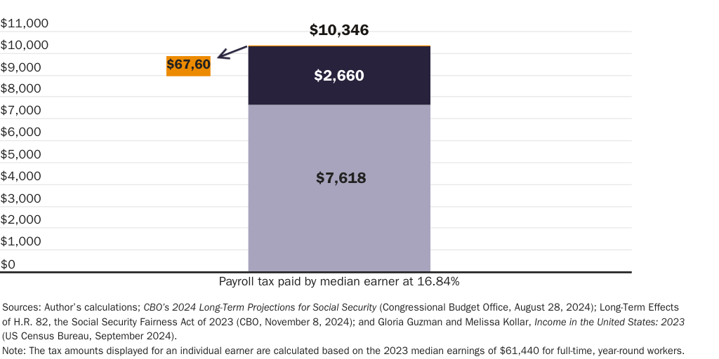 Impact of HR82 on payroll tax