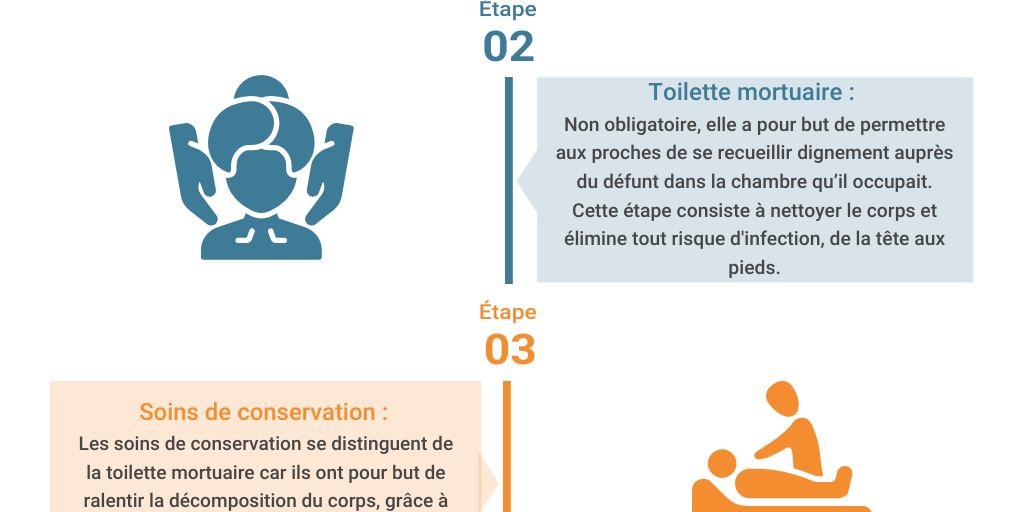 PDF : Gérer un décès - synthèse by Charles Simson - Infogram