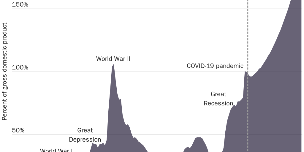 Figure 1: Federal debt held by the public, 1900–2051