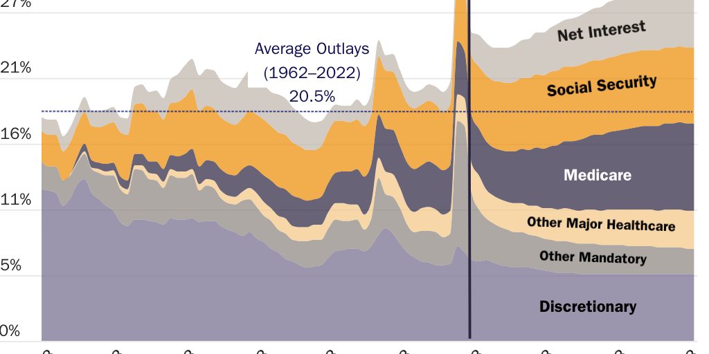 Federal Budget Over Time (LTBO)