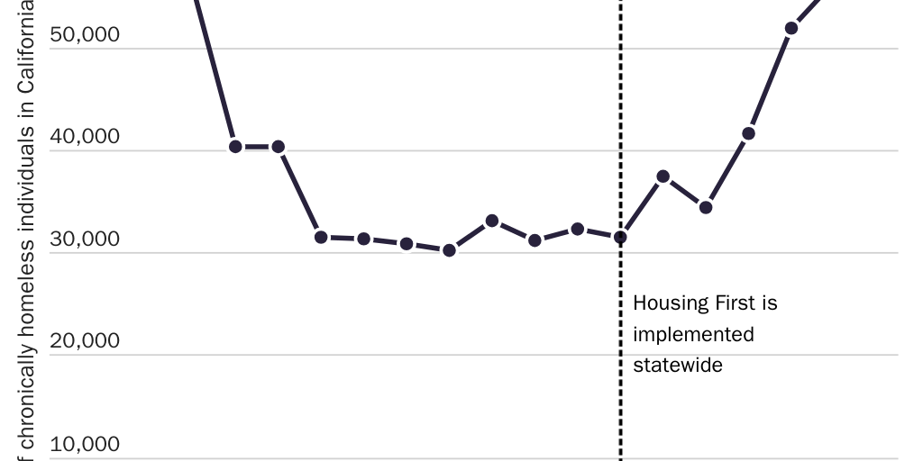 Figure 3: Number of chronically homeless individuals in California